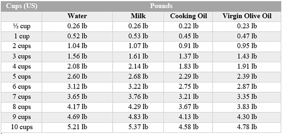 1 cup to 1 pound