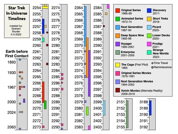 star trek tv show timeline