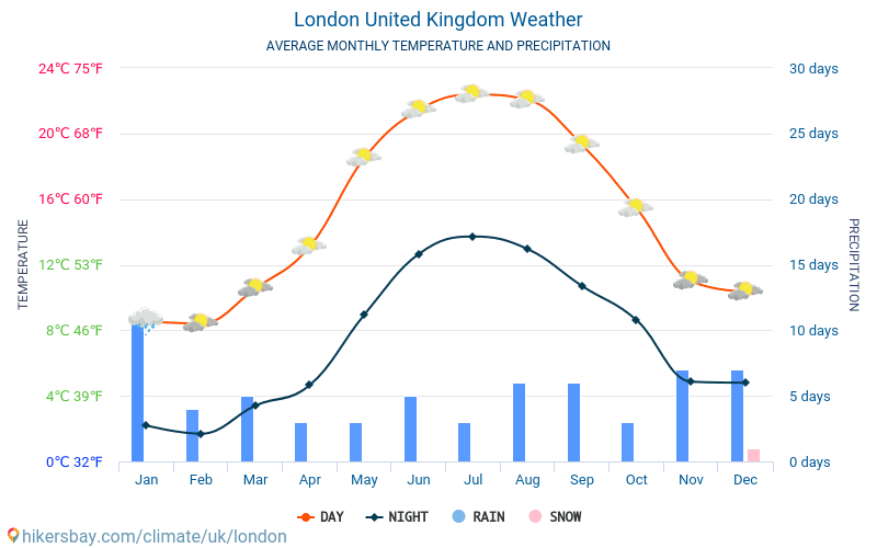 average temperature of london in august