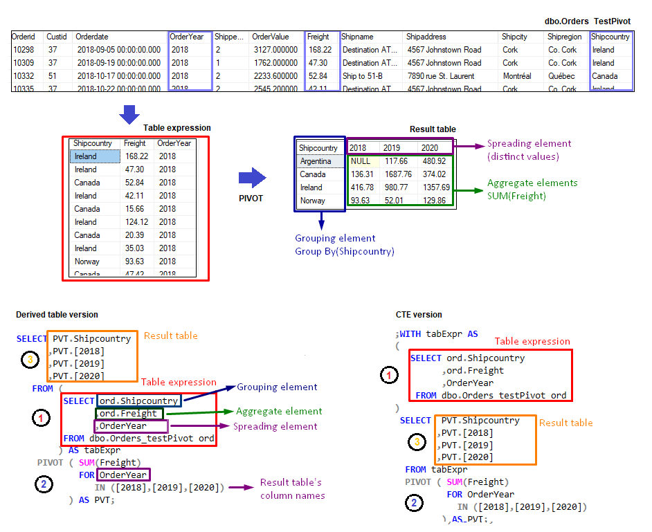 sql server pivot multiple columns