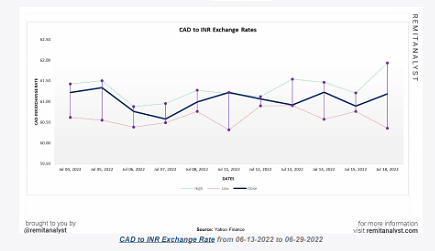 45000 inr to cad