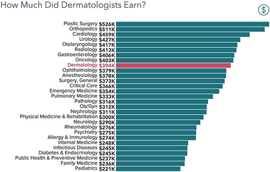 dermatology salary