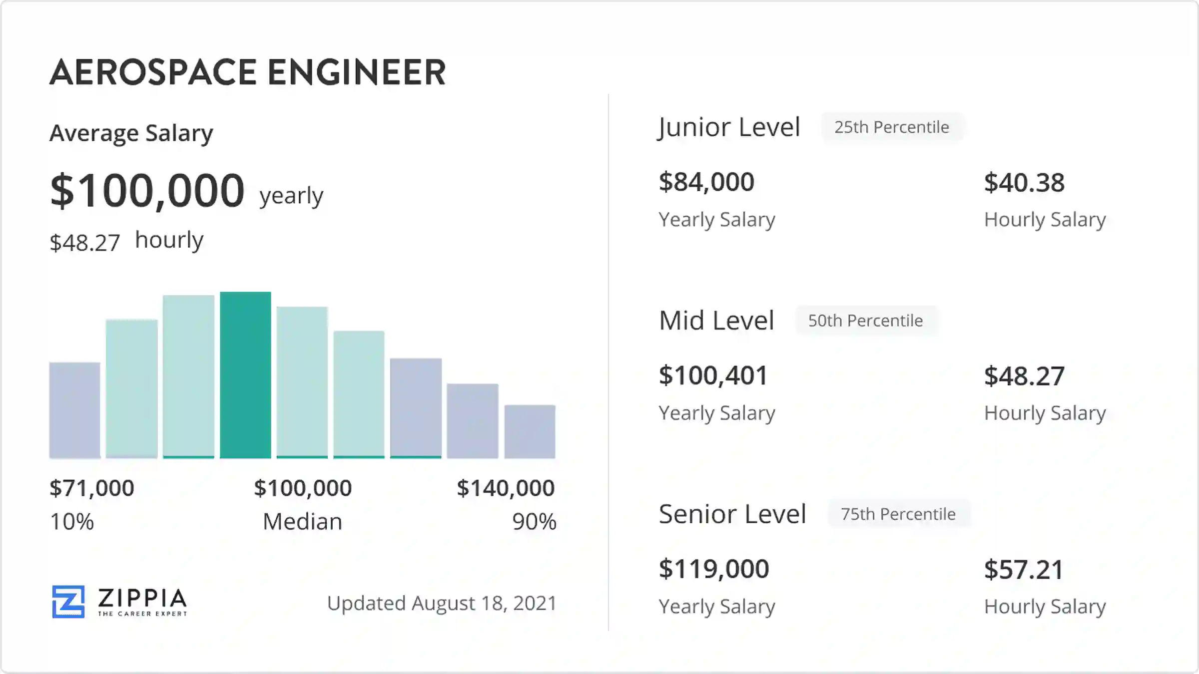 aero engineer salary