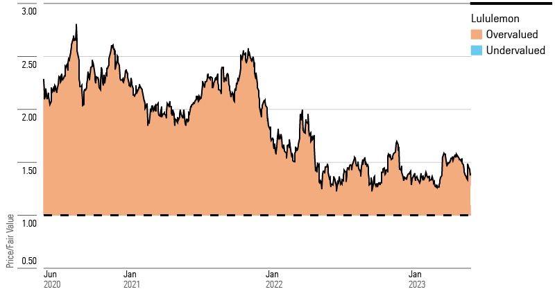 lulu stock price