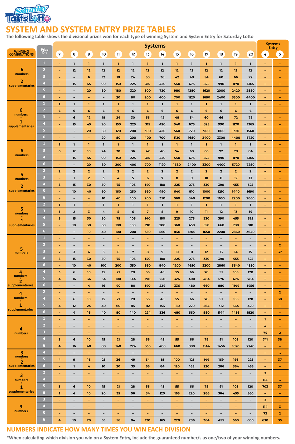 monday lotto systems prize table