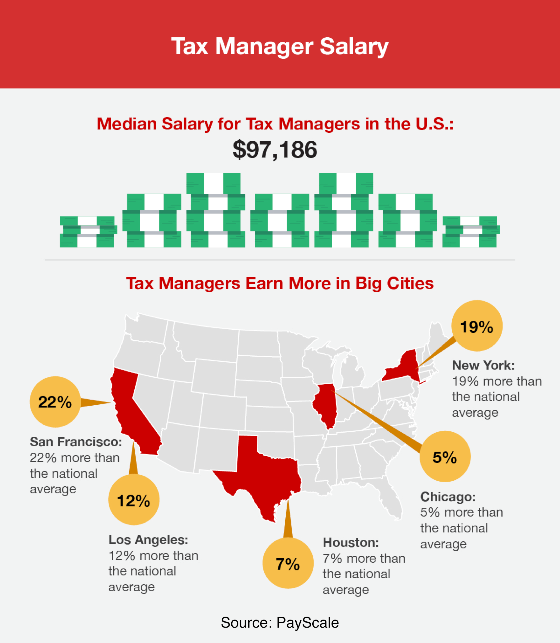 tax manager salary