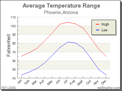 average temp in arizona by month