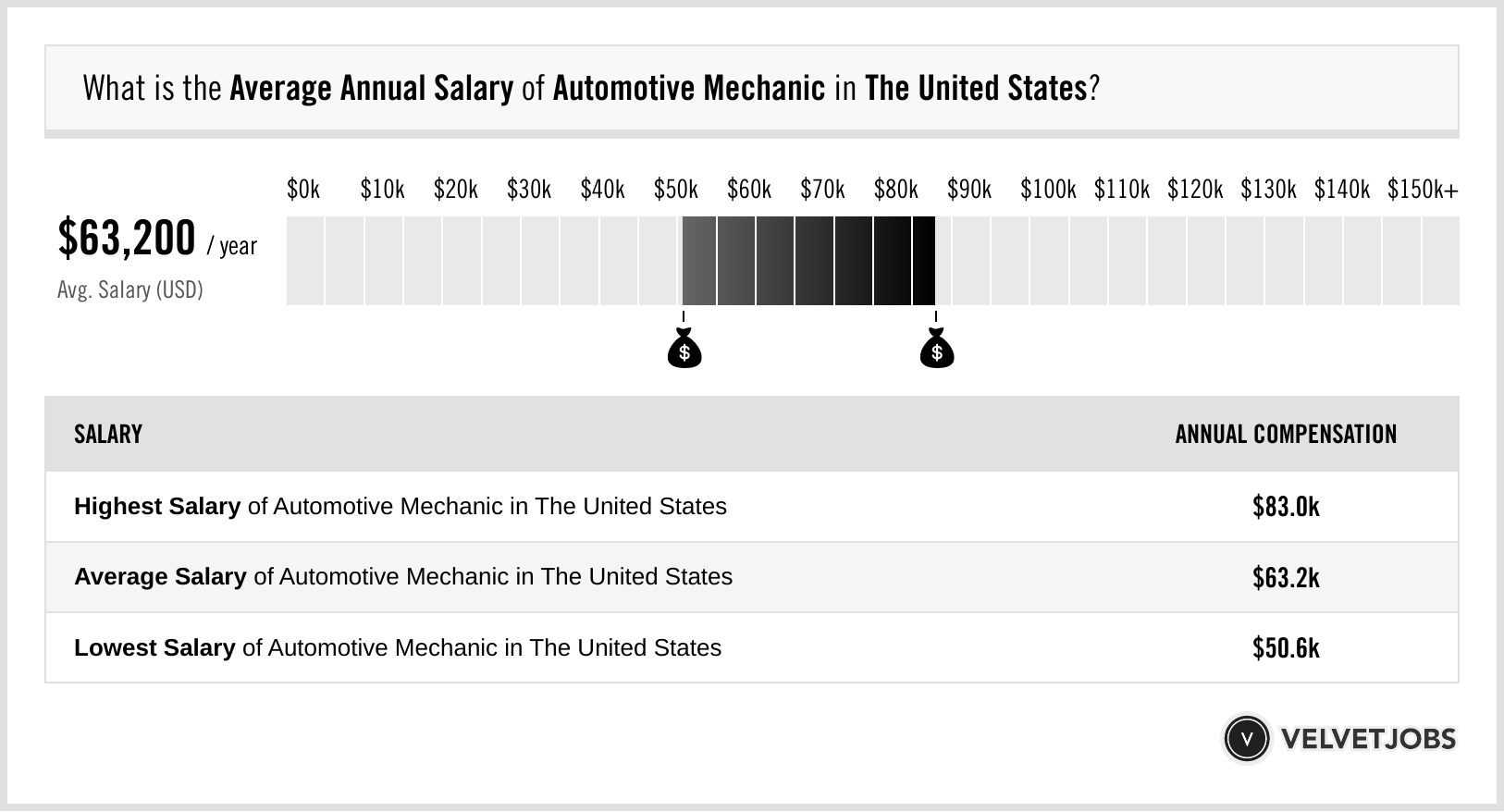 automotive mechanic salary