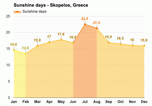 skopelos weather may