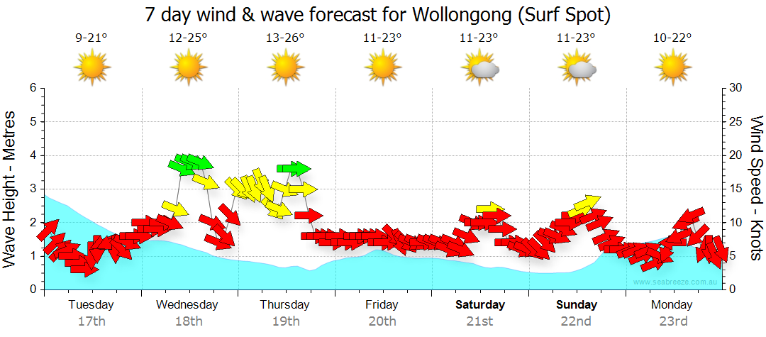 wollongong surf report