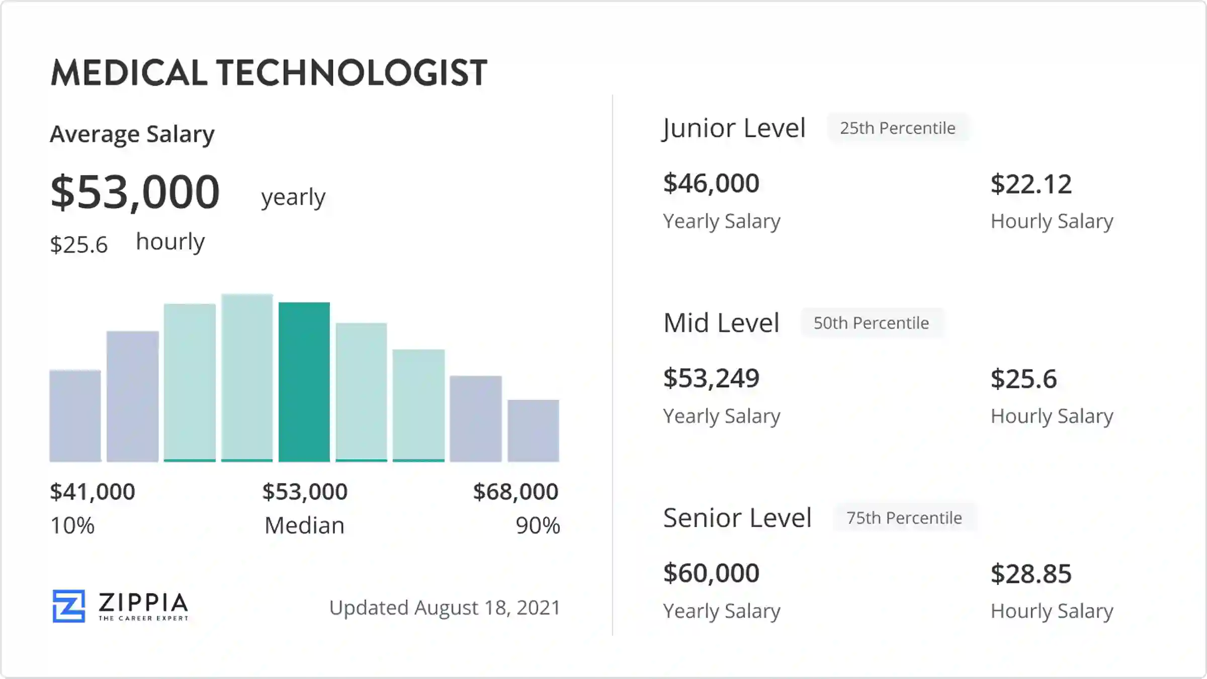 medical technologist salary