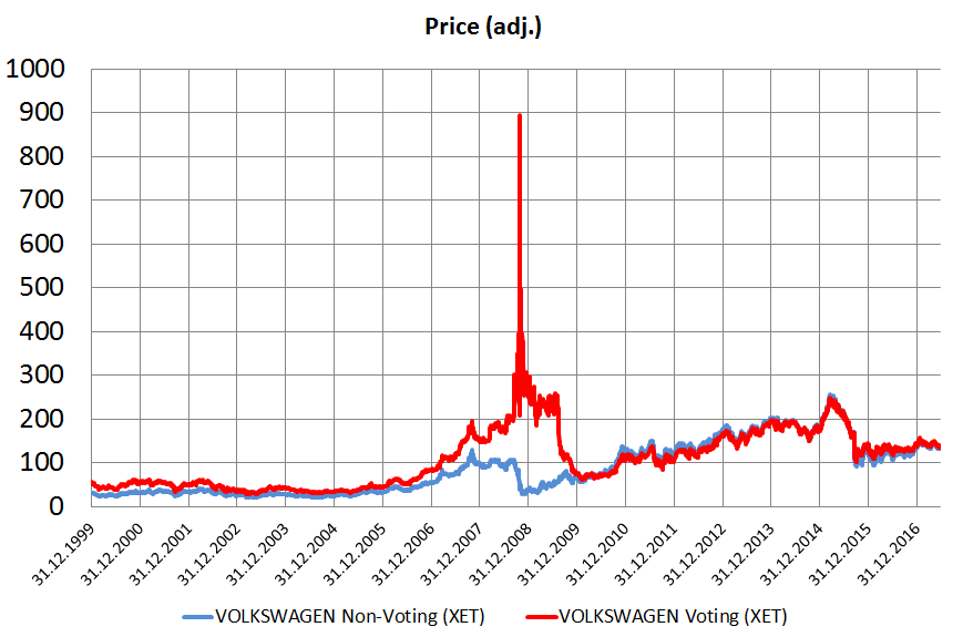 volkswagen share price