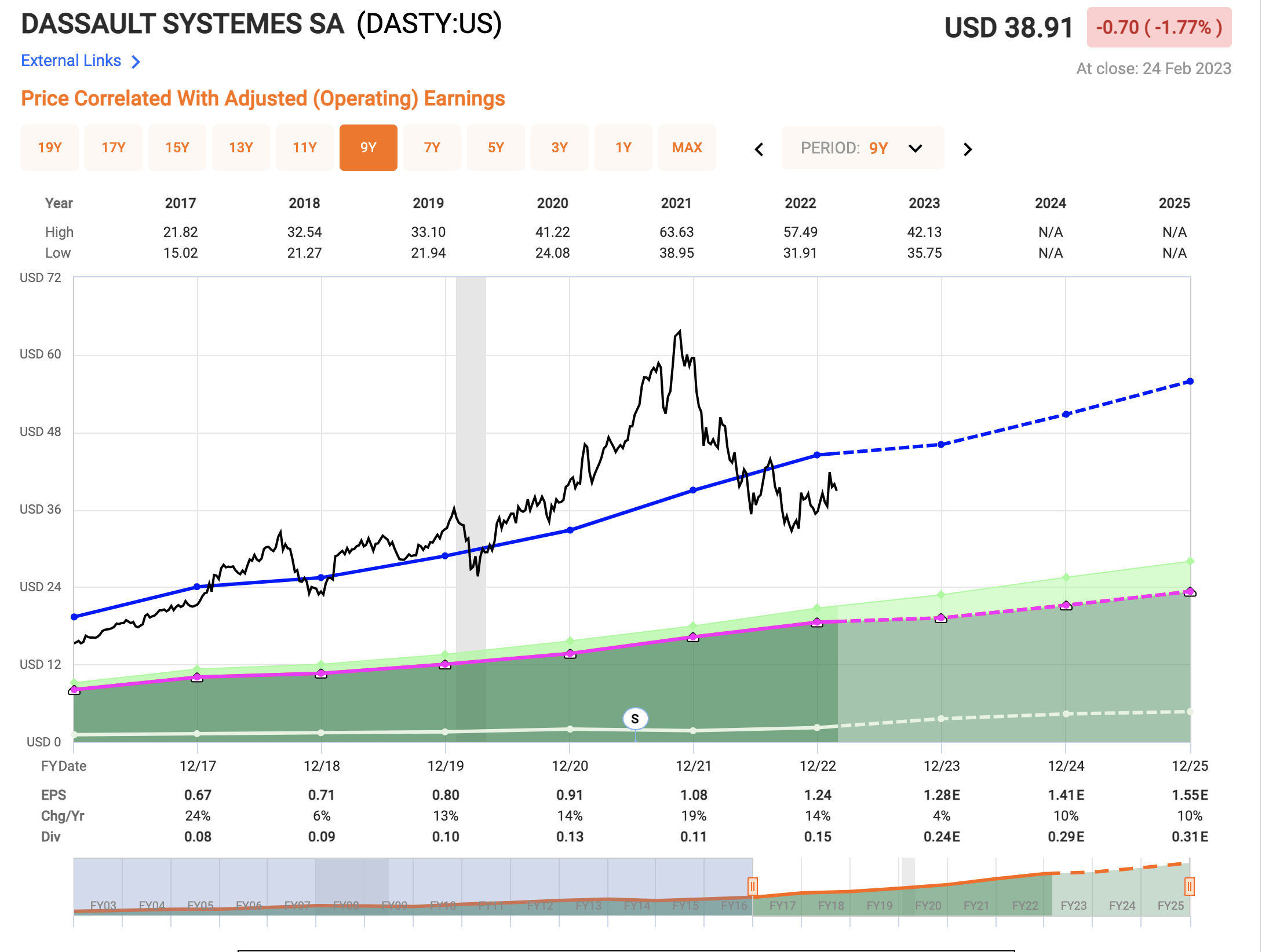 stock dassault systemes