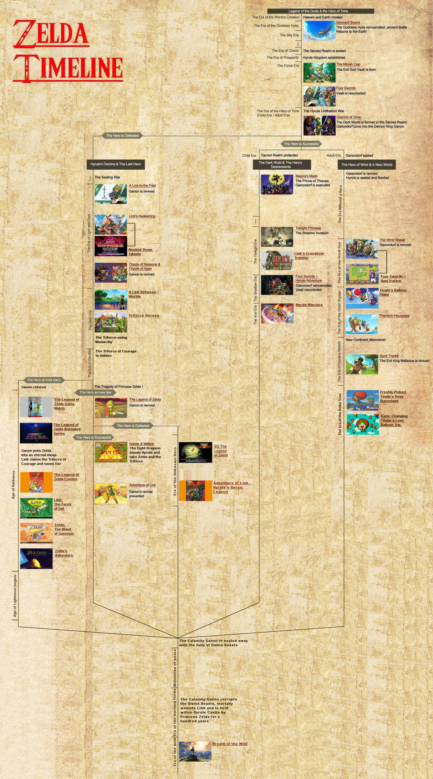 tloz timelines