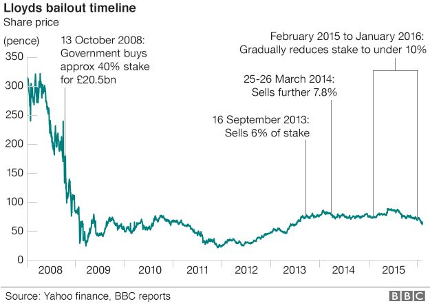 price of lloyds tsb shares