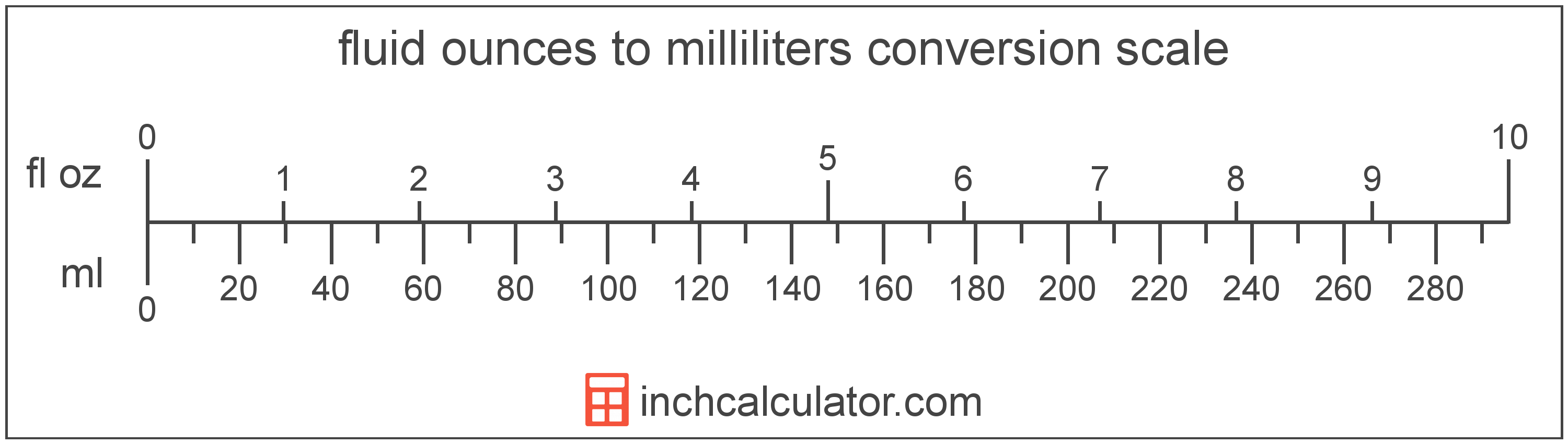 how to convert ounces to milliliters