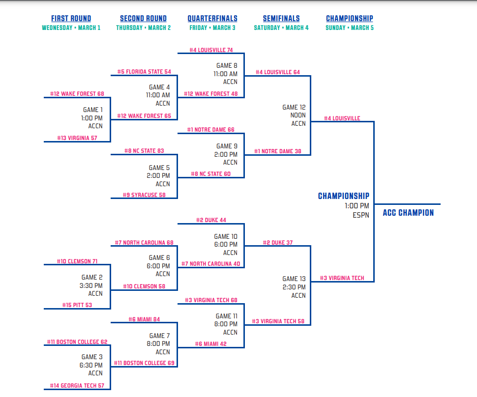 acc in ncaa tournament 2023