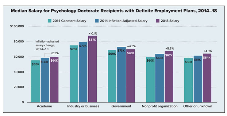 psychologist annual salary