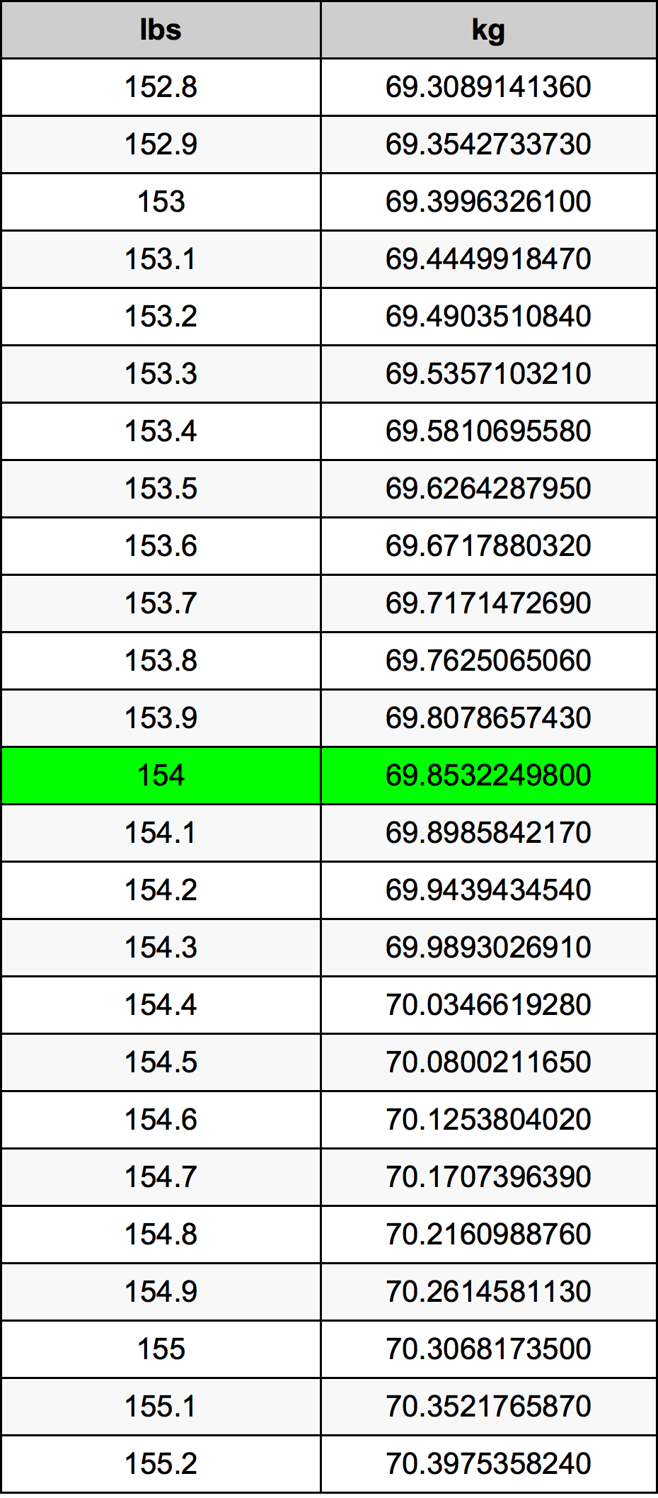 154.4 lbs to kg