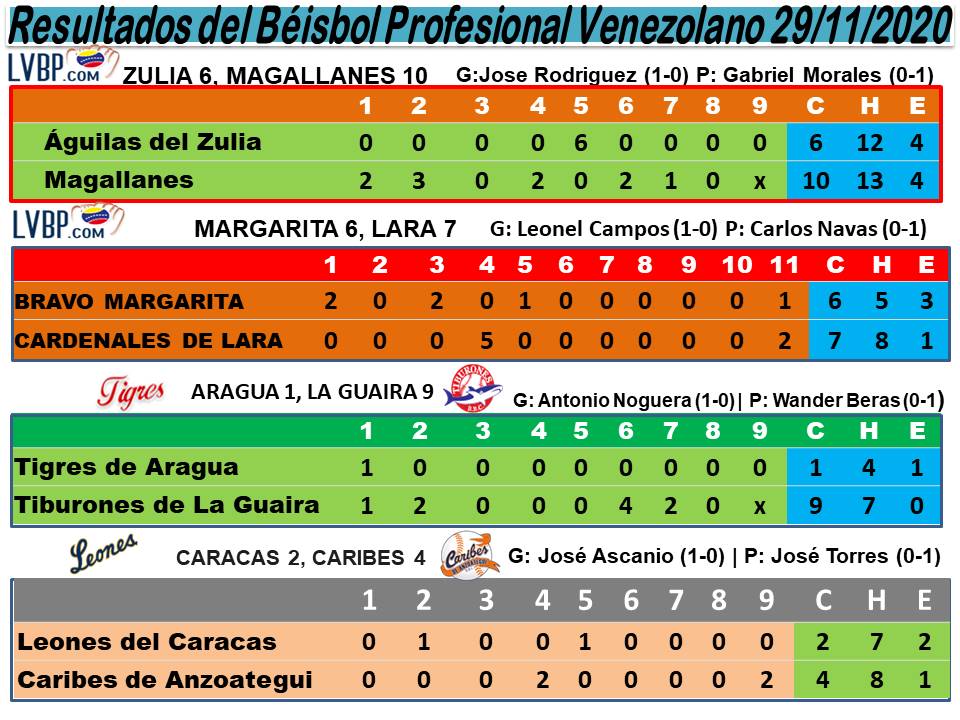 resultado de beisbol venezolano