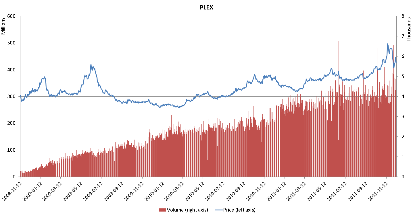 eve online plex price history