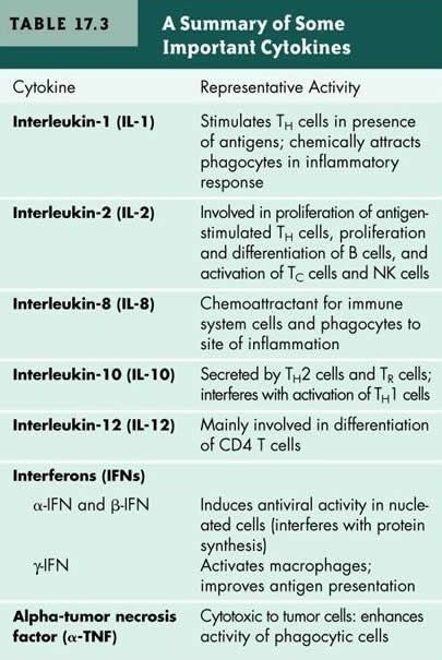 interleukins