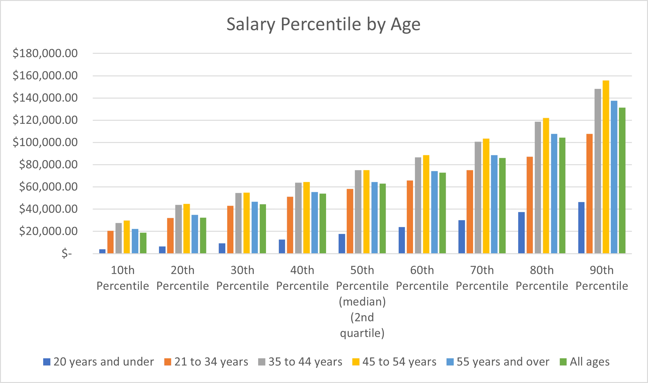 australia salary percentile