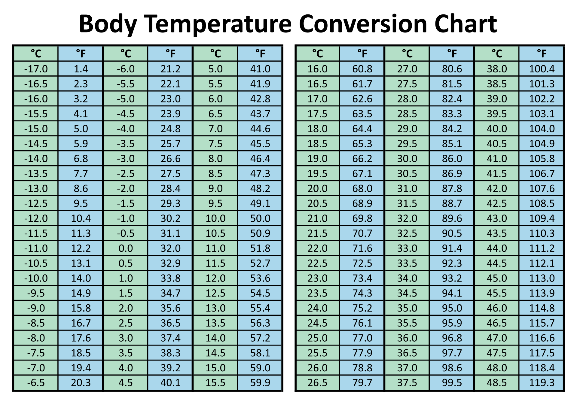 body temperature celsius to fahrenheit conversion chart