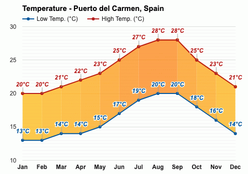 weather forecast for puerto del carmen lanzarote