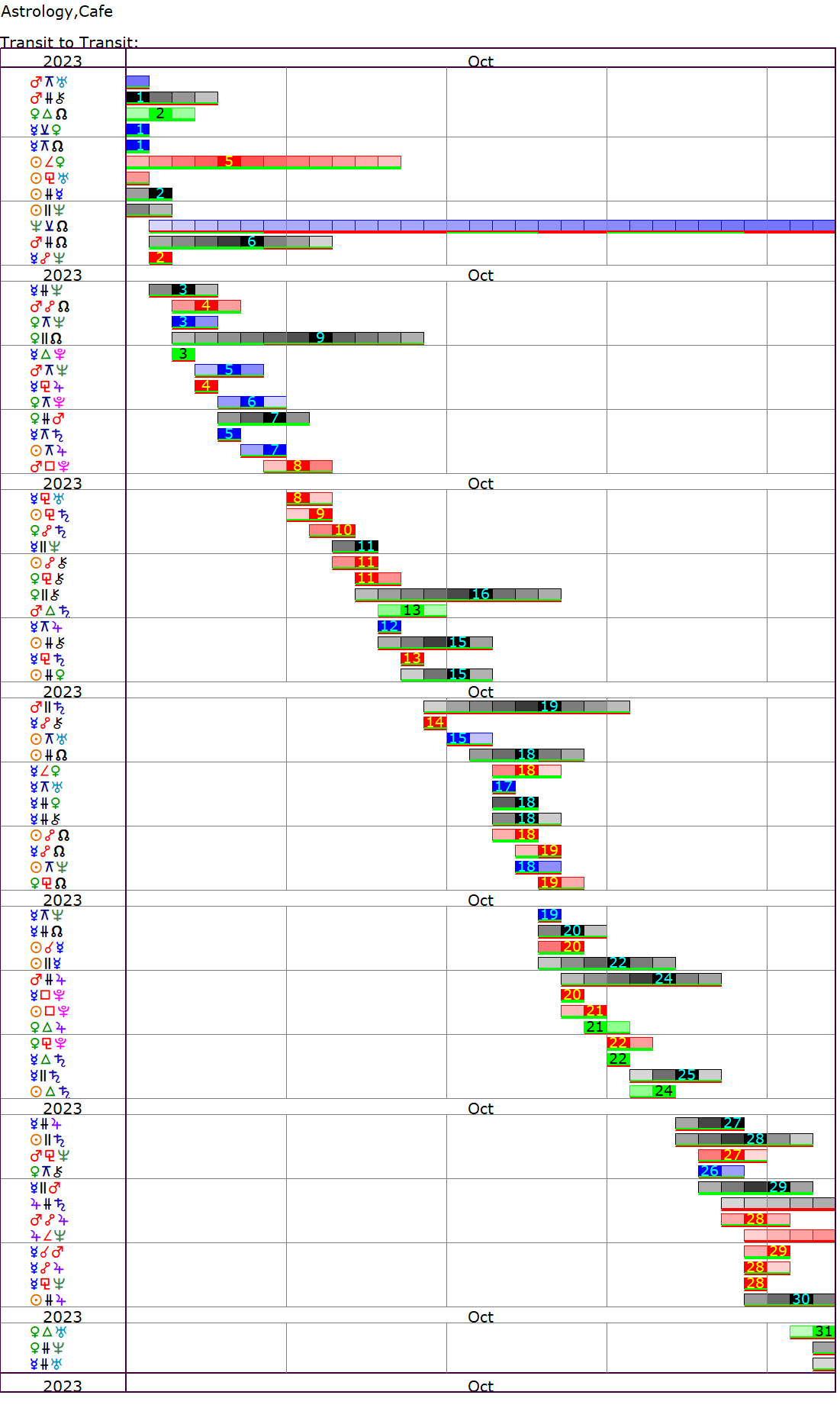 astro cafe transits