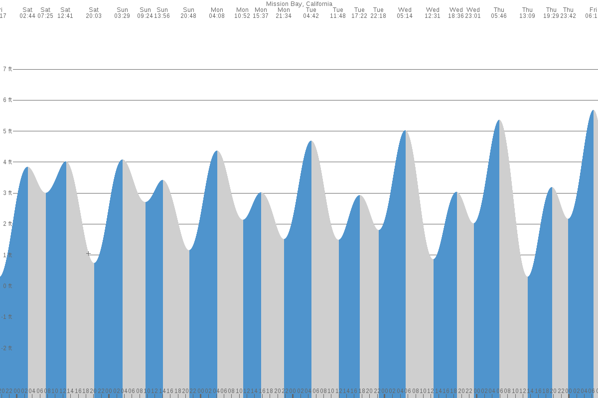 mission bay tide chart