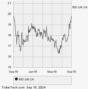 rei.un dividend history