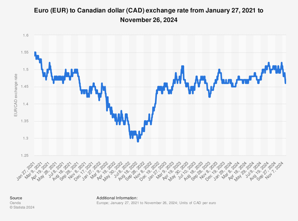 350 euro to cad