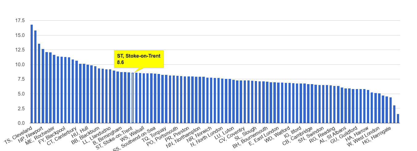 stoke on trent crime statistics