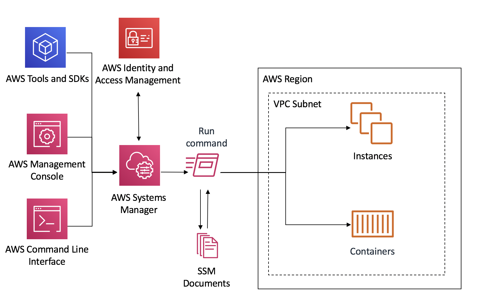 aws systems manager