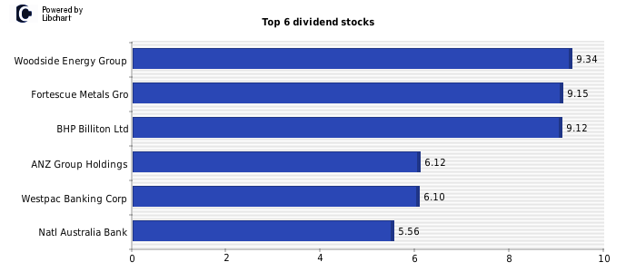 best asx dividend shares