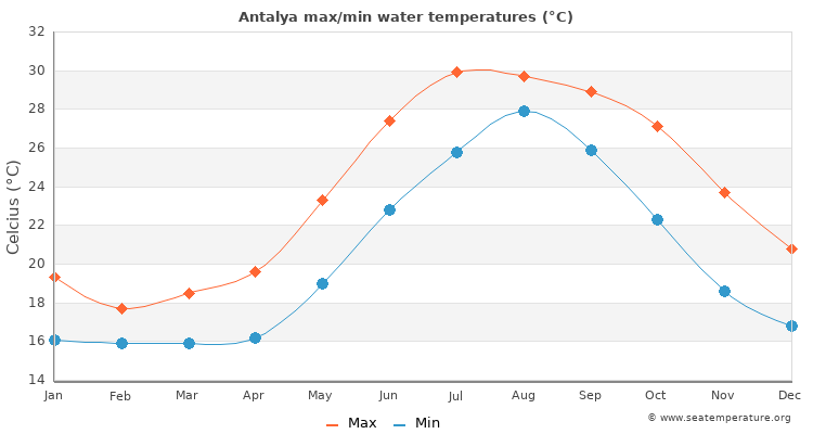 antalya temperature