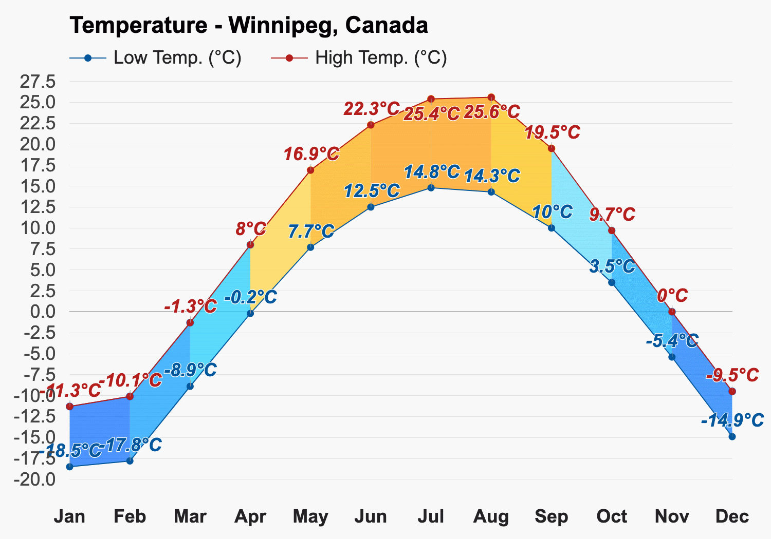 winnipeg monthly weather