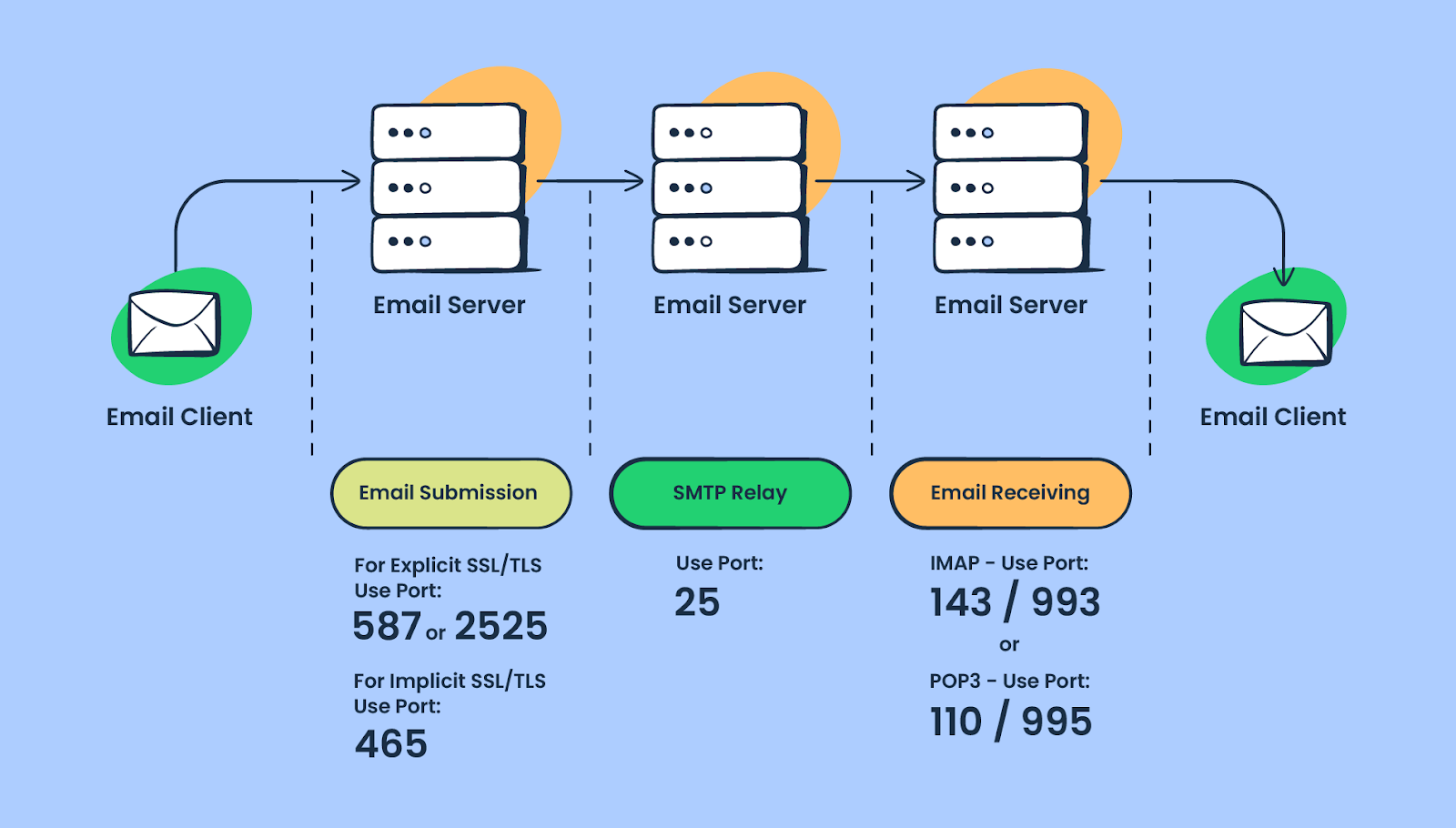 gmail smtp port 2525