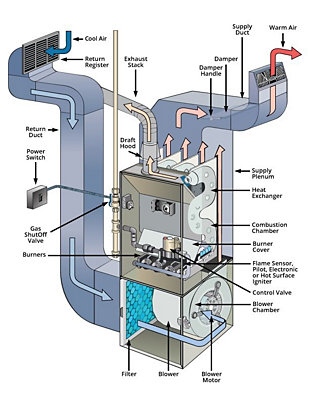 forced hot air furnace blowing cold air