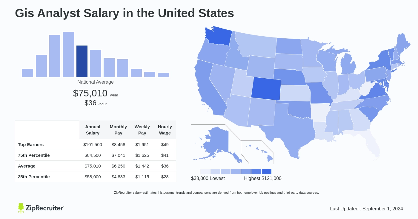 average gis analyst salary