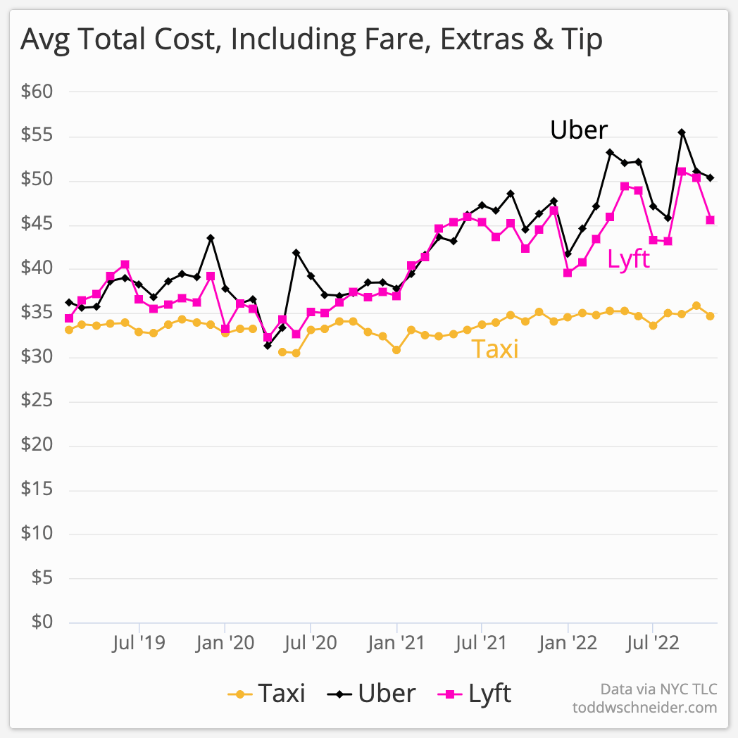 uber taxi prices