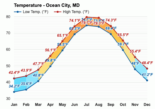 ocean city weather in august