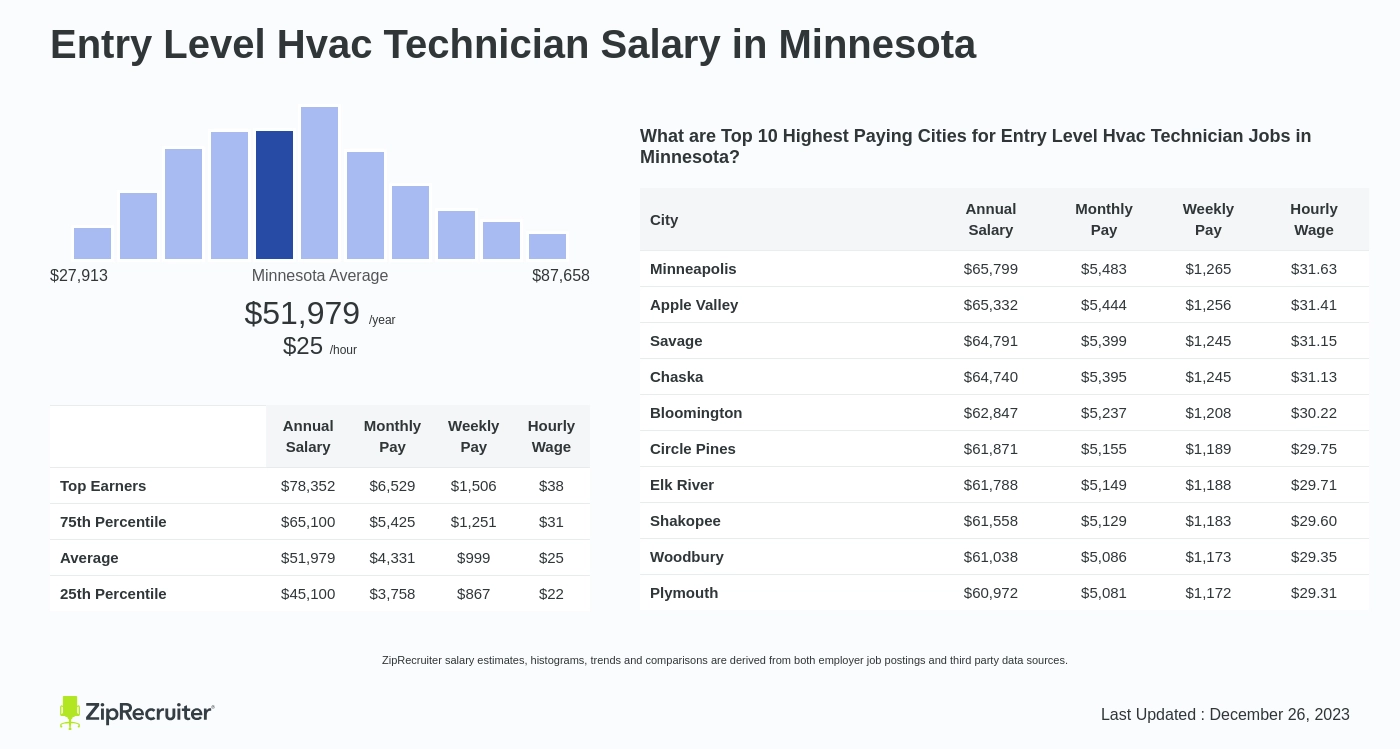 hvac technician salary