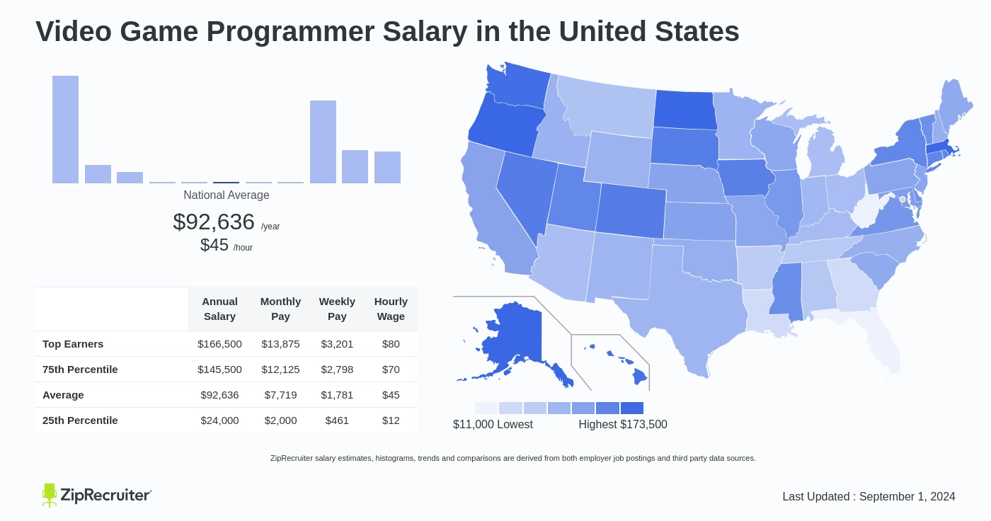 video game programmer salary