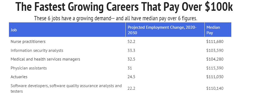 remote jobs that pay 100k