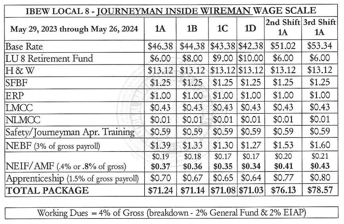 ibew union electrician salary