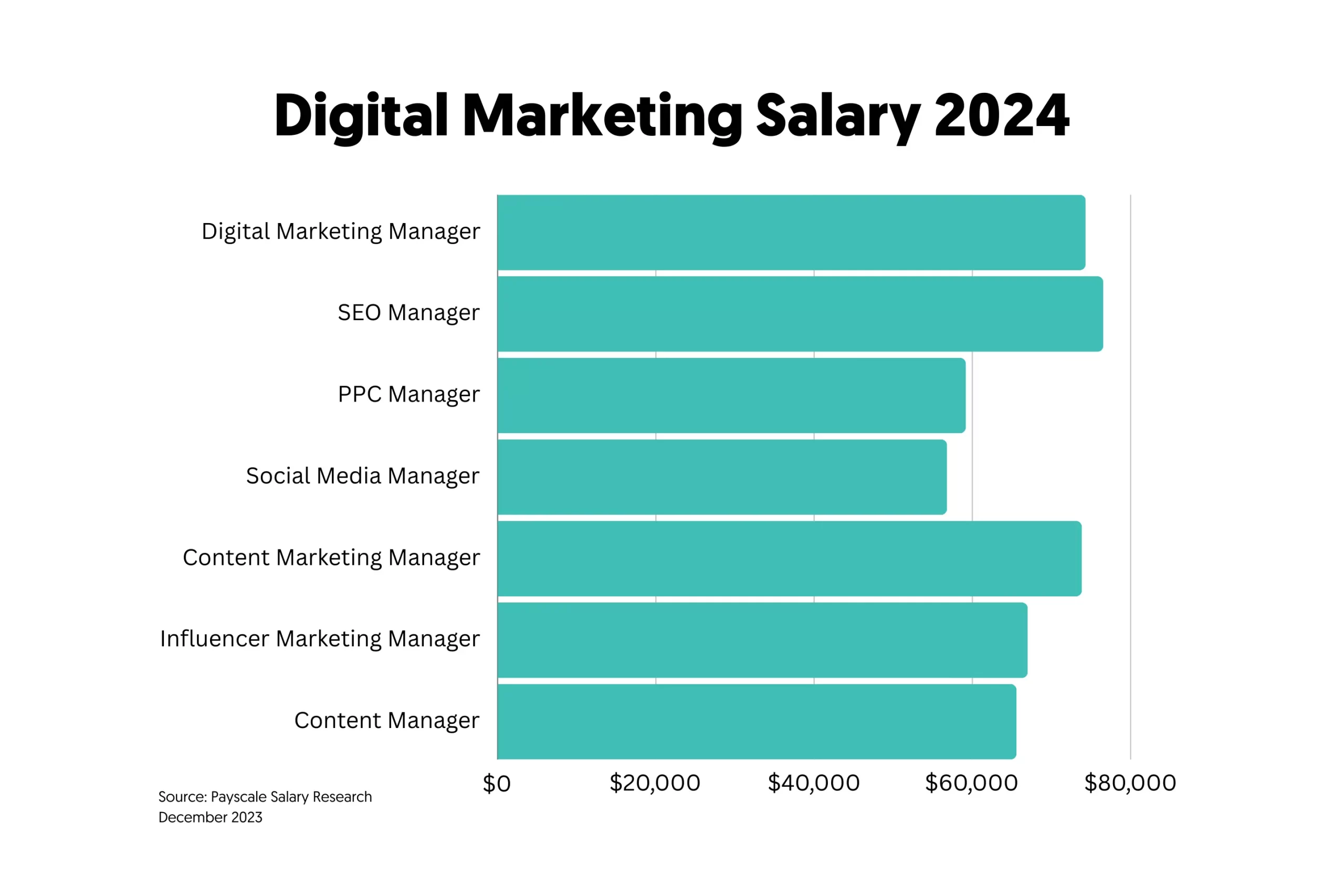 digital marketing salary