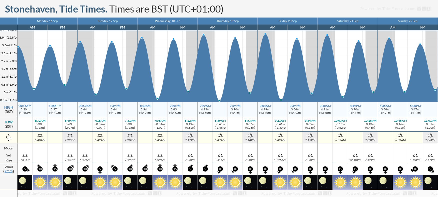 tide times stonehaven