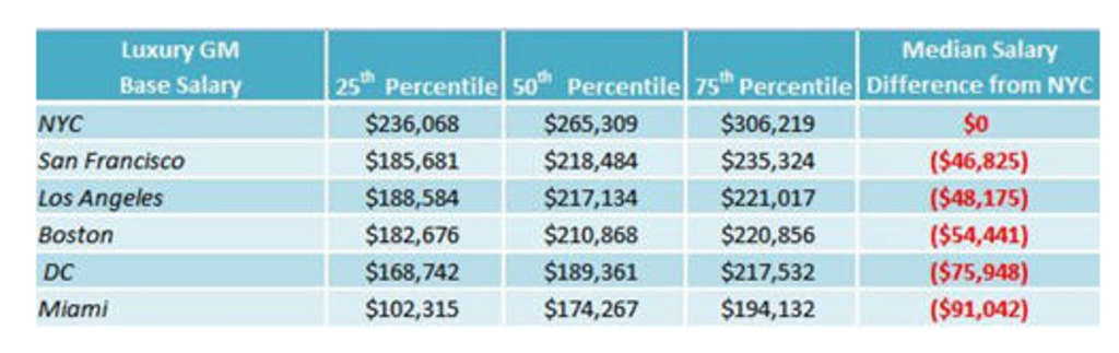 5 star hotel manager salary